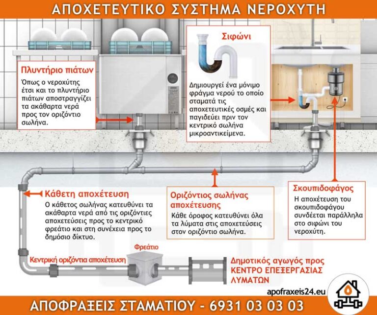 ΑΠΟΧΕΤΕΥΣΗ ΝΕΡΟΧΥΤΗ ΚΟΥΖΙΝΑΣ
