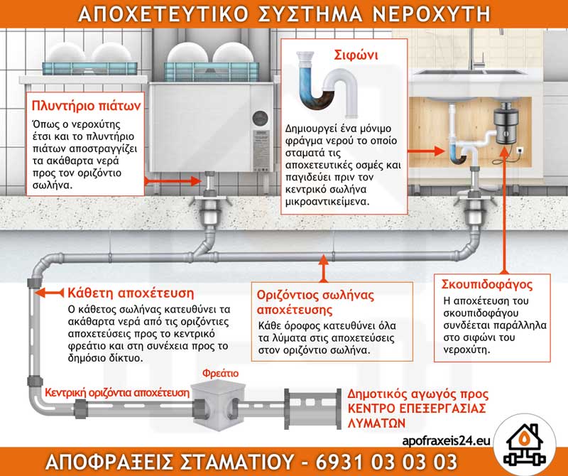 ΑΠΟΧΕΤΕΥΣΗ ΝΕΡΟΧΥΤΗ ΚΟΥΖΙΝΑΣ
