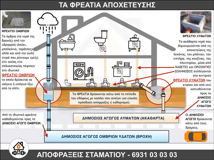 ΤΟ ΣΥΣΤΗΜΑ ΑΠΟΧΕΤΕΥΣΗΣ ΦΡΕΑΤΙΩΝ