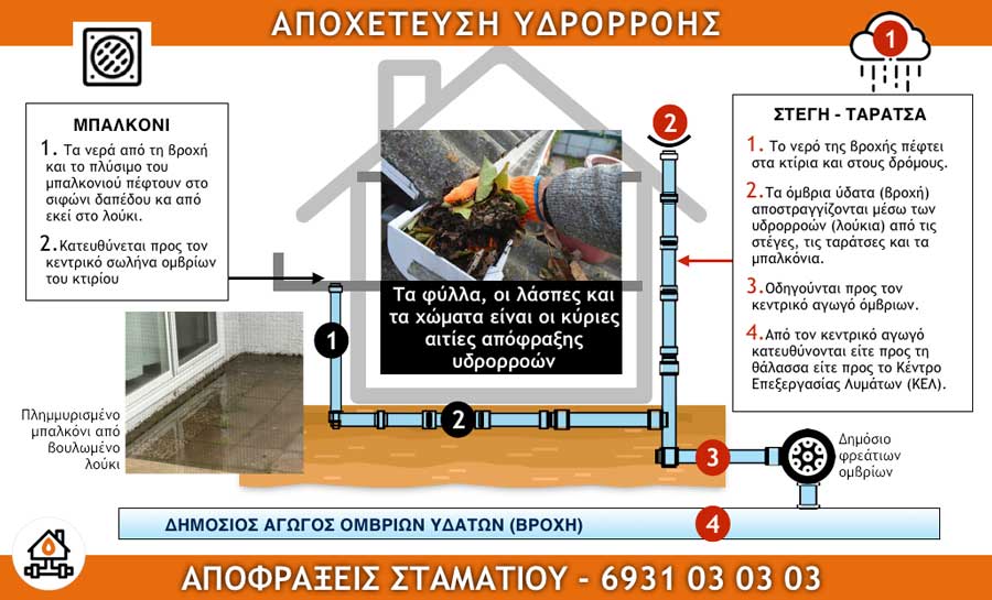 ΑΠΟΧΕΤΕΥΣΗ ΥΔΡΟΡΡΟΗΣ