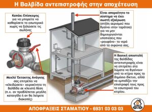 H αντεπίστροφη βαλβίδα στο αποχετευτικό σύτημα.